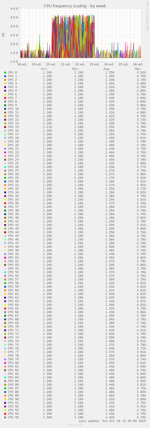 CPU frequency scaling