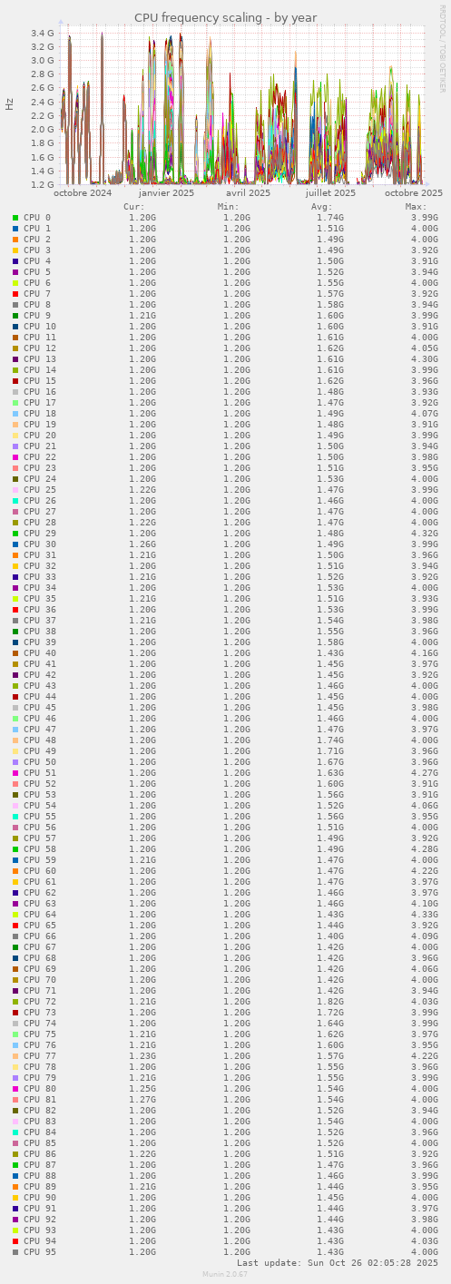 CPU frequency scaling