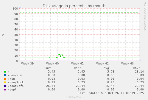 Disk usage in percent