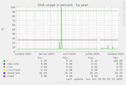 Disk usage in percent
