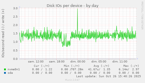 Disk IOs per device