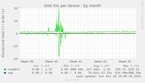 Disk IOs per device