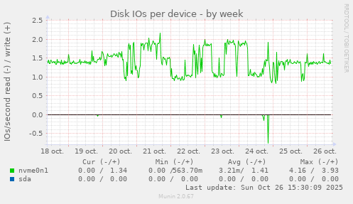 Disk IOs per device