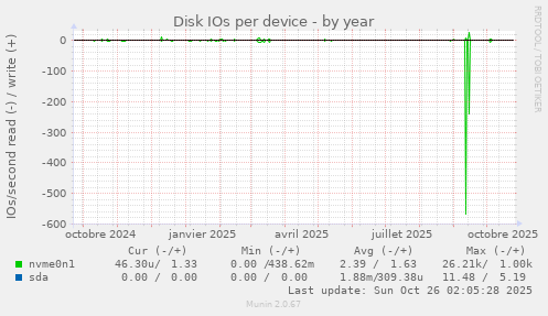 Disk IOs per device