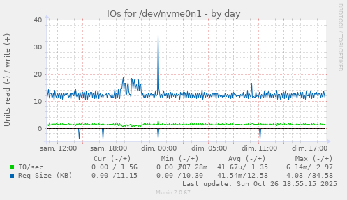 IOs for /dev/nvme0n1