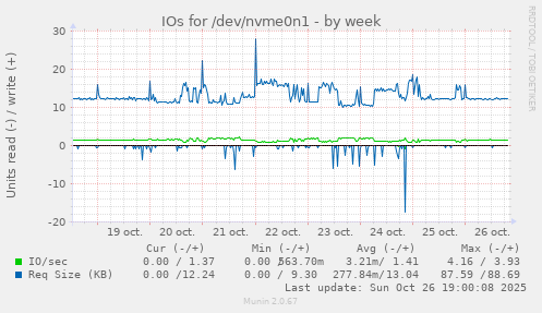 IOs for /dev/nvme0n1