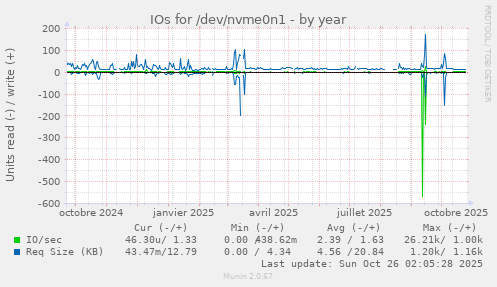 IOs for /dev/nvme0n1
