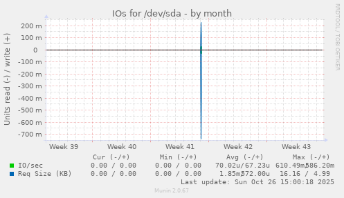 IOs for /dev/sda