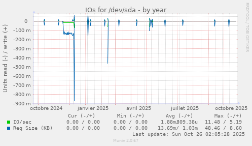 IOs for /dev/sda