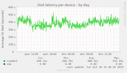 Disk latency per device