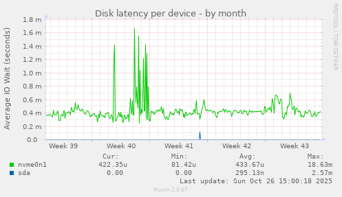 Disk latency per device