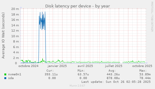 Disk latency per device