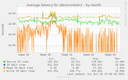 Average latency for /dev/nvme0n1