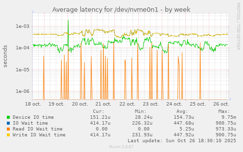 Average latency for /dev/nvme0n1