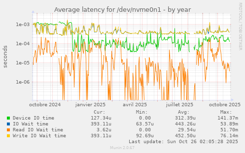 Average latency for /dev/nvme0n1