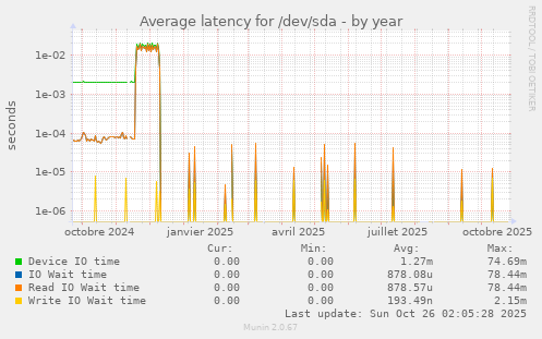 Average latency for /dev/sda