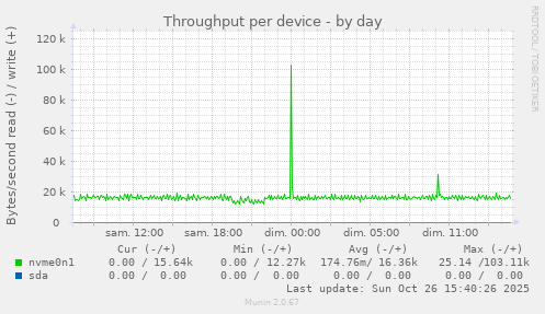 Throughput per device