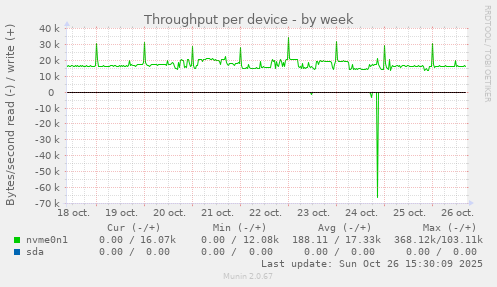Throughput per device