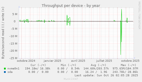 Throughput per device