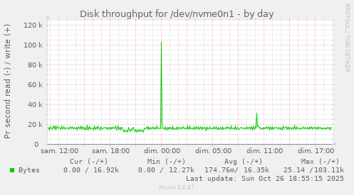 Disk throughput for /dev/nvme0n1