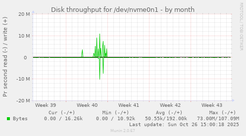 Disk throughput for /dev/nvme0n1