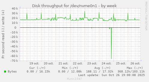 Disk throughput for /dev/nvme0n1