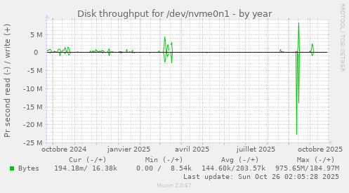 Disk throughput for /dev/nvme0n1