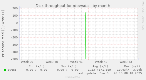 Disk throughput for /dev/sda
