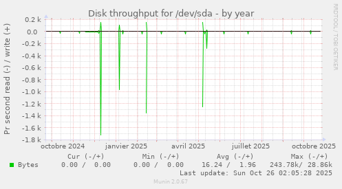 Disk throughput for /dev/sda