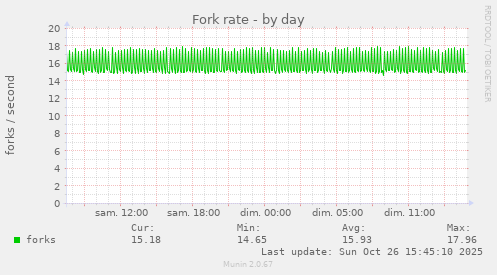 Fork rate