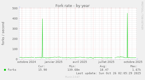 Fork rate