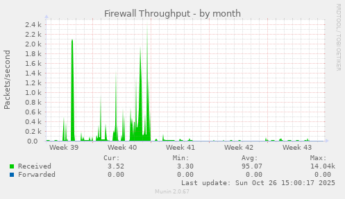 Firewall Throughput