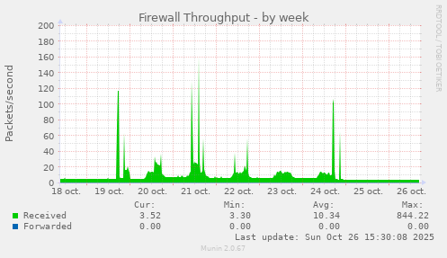 Firewall Throughput
