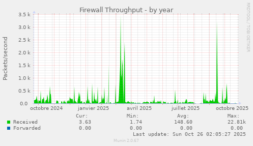 Firewall Throughput