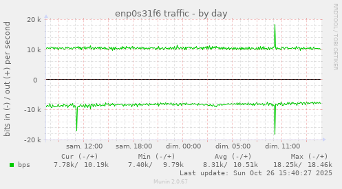 enp0s31f6 traffic