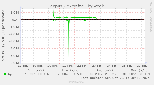 enp0s31f6 traffic