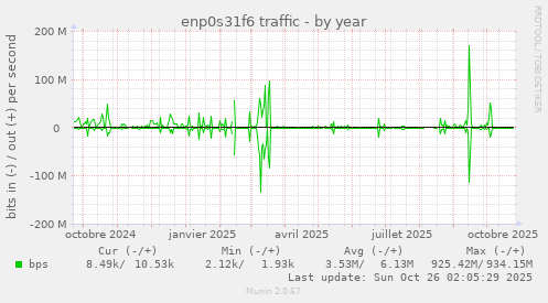 enp0s31f6 traffic
