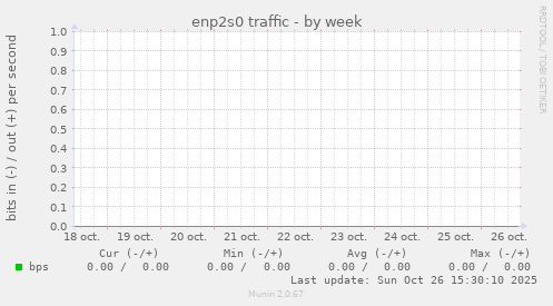 enp2s0 traffic