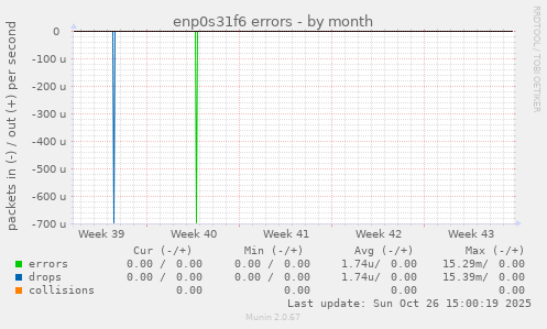 enp0s31f6 errors