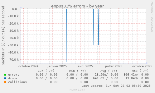 enp0s31f6 errors