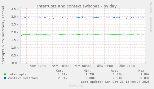 Interrupts and context switches
