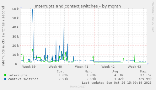 Interrupts and context switches