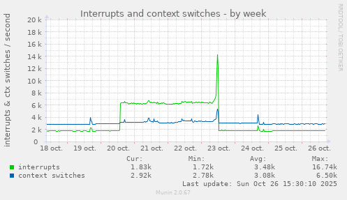 Interrupts and context switches