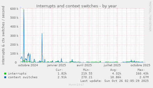 Interrupts and context switches