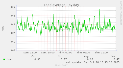 Load average