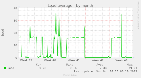 Load average