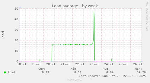 Load average