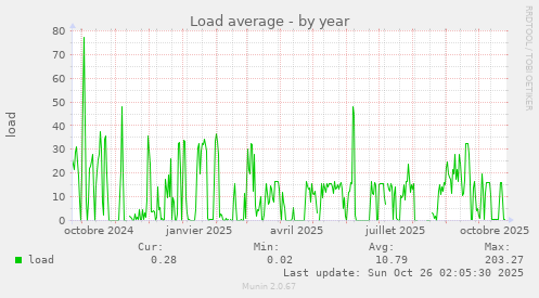 Load average