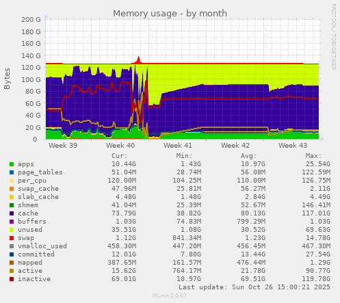 Memory usage