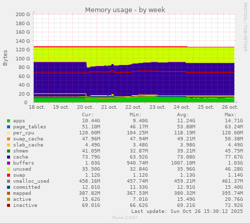 Memory usage